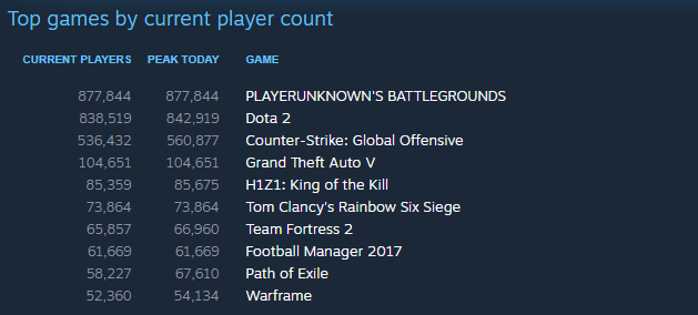 PUBG Playerbase Overtook F2P Title Dota 2